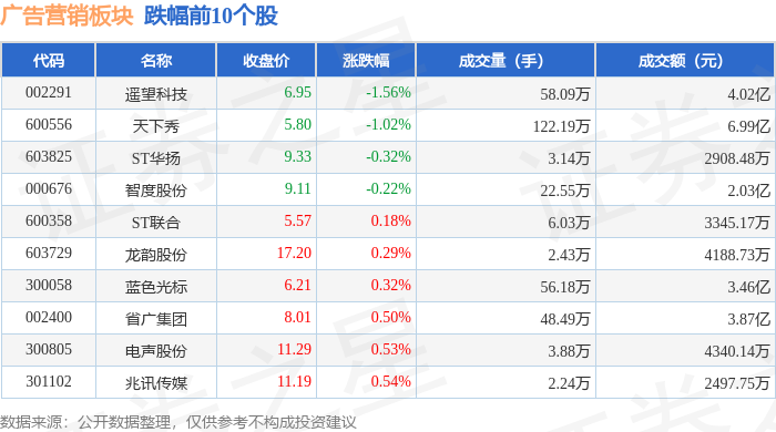 广告营销板块10月23日涨08%引力传媒领涨主力资金净流出78033万元(图2)
