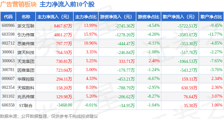 广告营销板块10月23日涨08%引力传媒领涨主力资金净流出78033万元(图3)