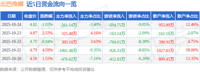 股票行情快报:北巴传媒(600386)10月24日主力资金净卖出26114万元(图1)