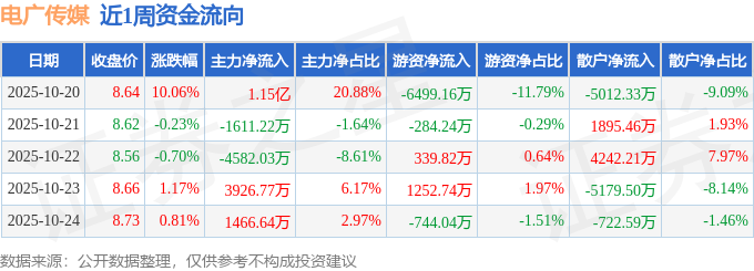 本周盘点（1020-1024）：电广传媒周涨1121%主力资金合计净流入7亿元(图1)