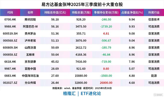 张坤三季度调仓动态出炉！或被动减持腾讯、阿里巴巴顺丰跌出前十大重仓股名单大手笔加仓分众传媒(图1)