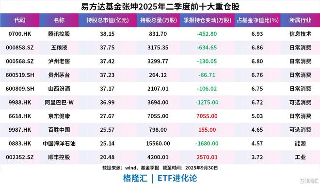 张坤三季度调仓动态出炉！或被动减持腾讯、阿里巴巴顺丰跌出前十大重仓股名单大手笔加仓分众传媒(图2)