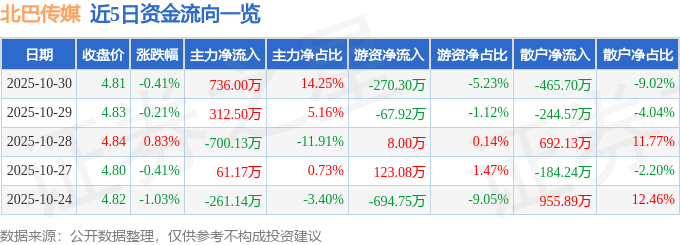 股票行情快报：北巴传媒（600386）10月30日主力资金净买入73600万元(图1)