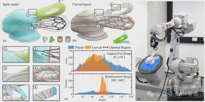 SLM金属拓扑优化结构+5轴非平面算法打造全新桌面FDM3D打印机！零件性能已逼近各向同性(图1)