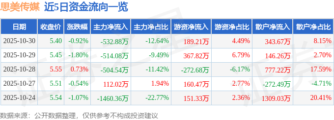股票行情快报：思美传媒（002712）10月30日主力资金净卖出53288万元(图1)