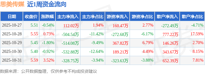 本周盘点（1027-1031）：思美传媒周涨090%主力资金合计净流出176825万元(图1)