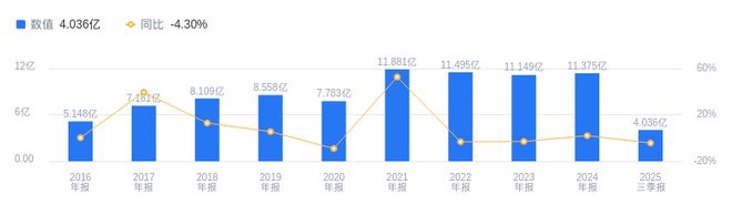 中视传媒的前世今生:2025年三季度营收404亿行业第八净利润亏损行业第七(图1)