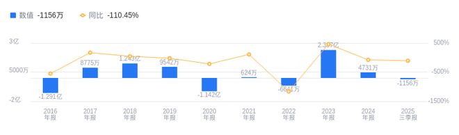 中视传媒的前世今生:2025年三季度营收404亿行业第八净利润亏损行业第七(图2)