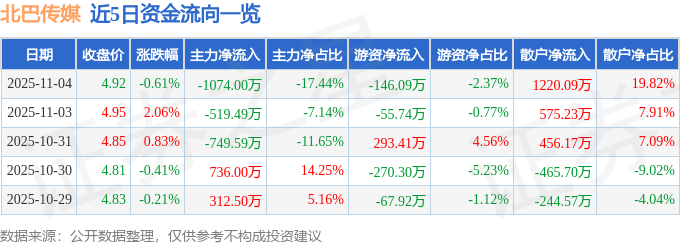 股票行情快报：北巴传媒（600386）11月4日主力资金净卖出107400万元(图1)
