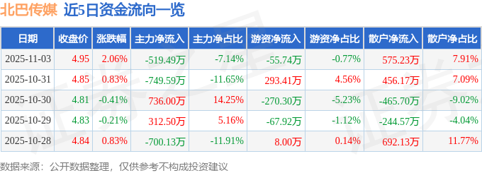 股票行情快报：北巴传媒（600386）11月3日主力资金净卖出51949万元(图1)