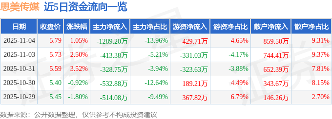 股票行情快报：思美传媒（002712）11月4日主力资金净卖出128920万元(图1)