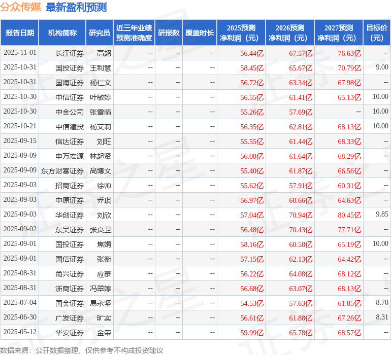 太平洋：给予分众传媒增持评级(图1)