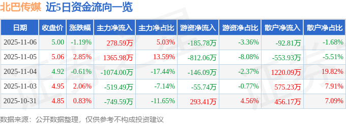 股票行情快报：北巴传媒（600386）11月6日主力资金净买入27859万元(图1)