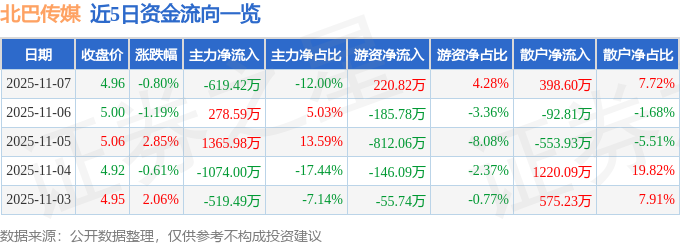 股票行情快报:北巴传媒(600386)11月7日主力资金净卖出61942万元(图1)