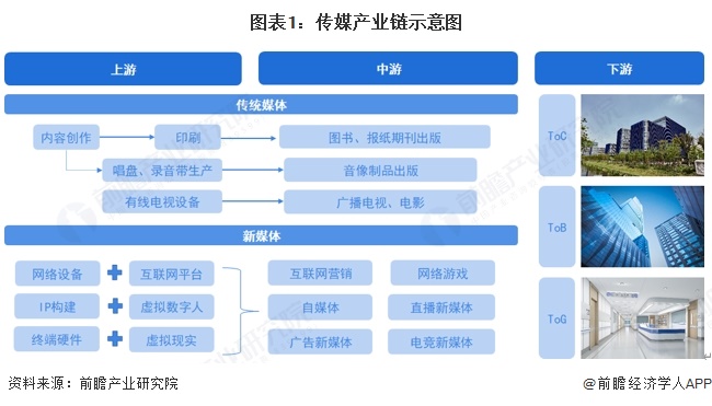 【干货】传媒产业链全景梳理及区域热力地图(图1)
