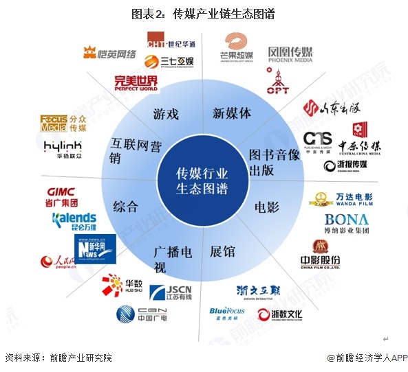 【干货】传媒产业链全景梳理及区域热力地图(图2)