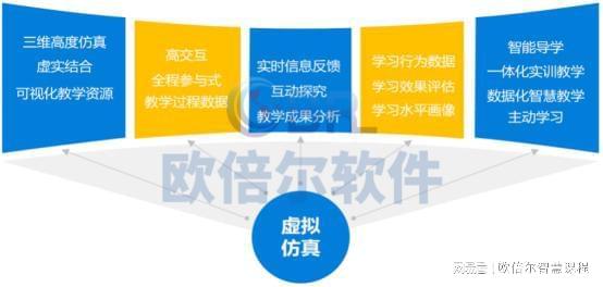 虚拟仿真与慕课结合案例:欧倍尔《力学智慧课程》设计(图1)