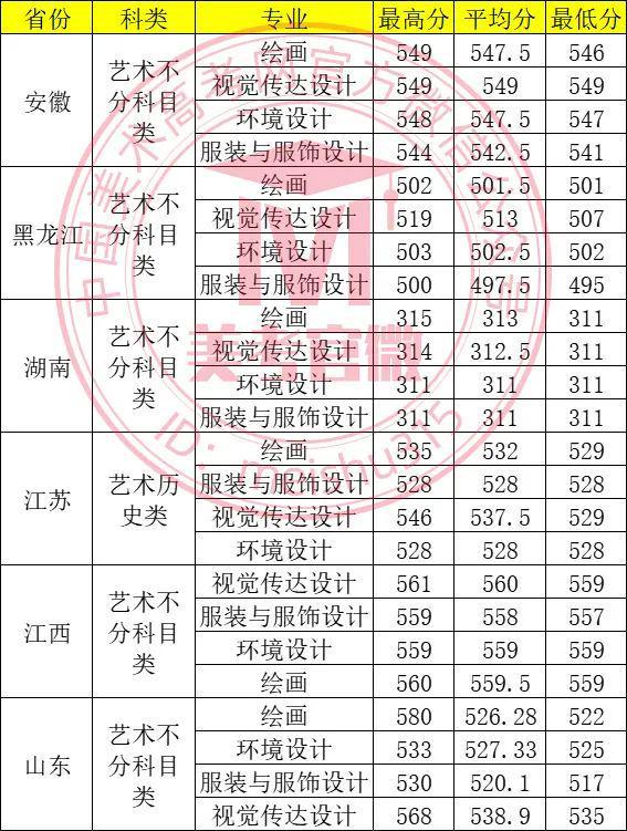 收藏！青岛大学2025年美术设计类专业录取分数线(图2)