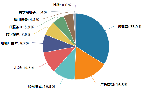 游戏板块迎来“业绩浪”？传媒行业景气持续！(图3)