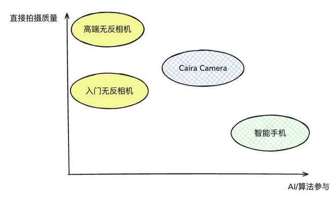 海内外资本都愿意投钱卷疯了的生图模型渗透硬件市场？(图3)