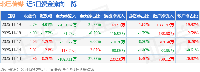 北巴传媒（600386）11月19日主力资金净卖出200132万元(图1)