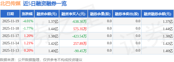 北巴传媒（600386）11月19日主力资金净卖出200132万元(图2)