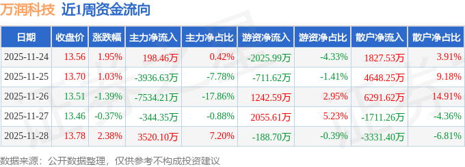本周盘点（1124-1128）：万润科技周涨361%主力资金合计净流出809664万元(图1)