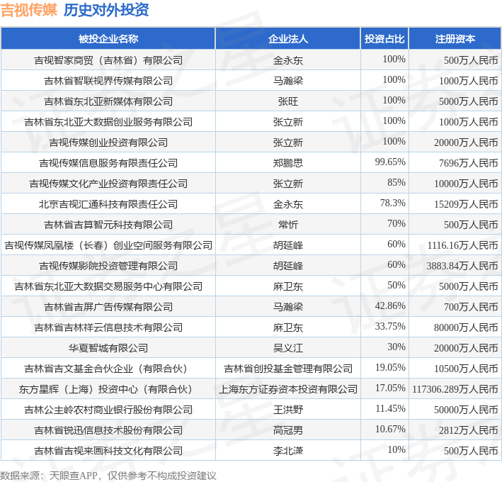吉视传媒（601929SH）新增一起对外投资被投资公司为吉林省吉屏广告传媒有限公司(图1)