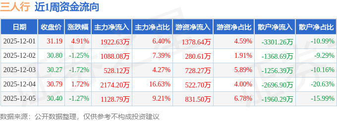 本周盘点（121-125）：三人行周涨225%主力资金合计净流入684182万元(图1)