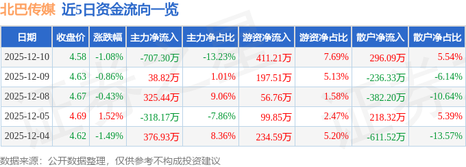 股票行情快报:北巴传媒(600386)12月10日主力资金净卖出70730万元(图1)