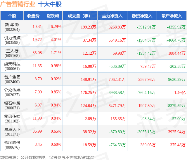 12月10日广告营销行业十大牛股一览(图1)