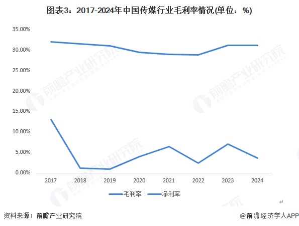2025年中国传媒行业经营指标分析主要经营指标承压细分板块分化加剧【组图】(图3)