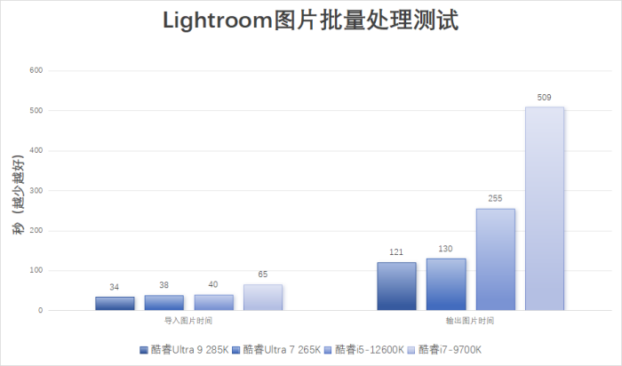 换了一颗酷睿Ultra200S处理器一年竟能帮我省出几天时间！(图5)