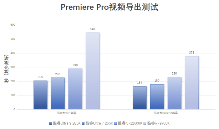 换了一颗酷睿Ultra200S处理器一年竟能帮我省出几天时间！(图7)
