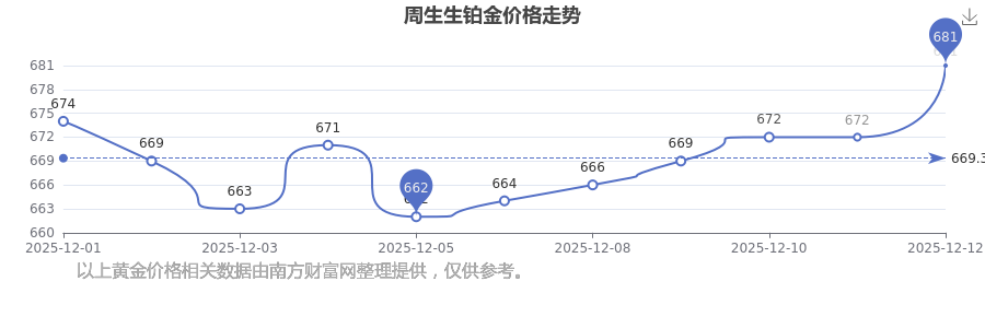 周生生铂金价格多少钱一克？铂金价格走势由哪些因素影响的？(2025-12-14)(图1)