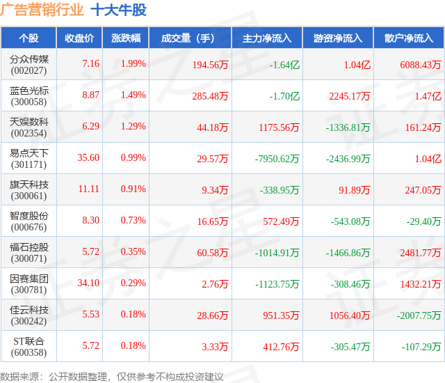 12月12日广告营销行业十大牛股一览(图1)