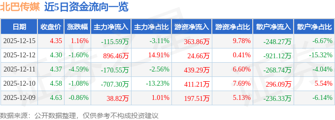 股票行情快报:北巴传媒(600386)12月15日主力资金净卖出11559万元(图1)