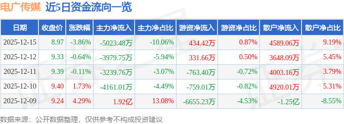 电广传媒（000917）12月15日主力资金净卖出502348万元(图1)