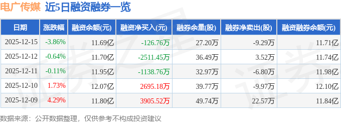 电广传媒（000917）12月15日主力资金净卖出502348万元(图2)