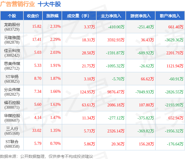 12月18日广告营销行业十大牛股一览(图1)