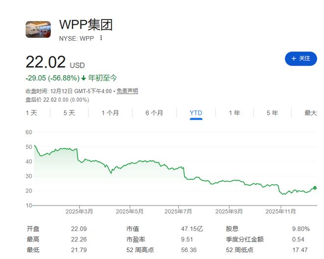广告公司“咸鱼翻身”成了AI收益股？“AI颠覆行业但并没有去中介化”(图1)