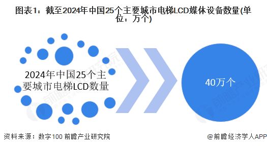 2025年中国电梯LCD媒体行业发展现状分析主要城市电梯LCD屏达到40万个【组图】(图1)