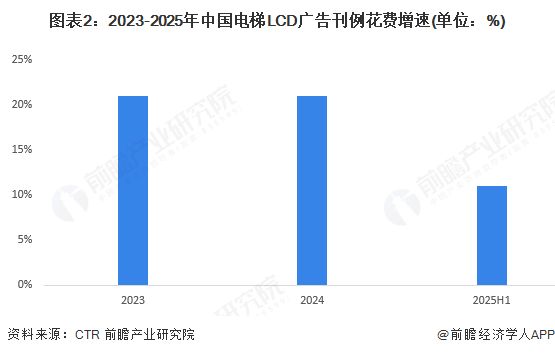2025年中国电梯LCD媒体行业发展现状分析主要城市电梯LCD屏达到40万个【组图】(图2)