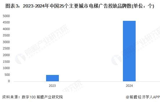 2025年中国电梯LCD媒体行业发展现状分析主要城市电梯LCD屏达到40万个【组图】(图3)