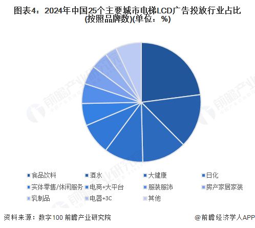 2025年中国电梯LCD媒体行业发展现状分析主要城市电梯LCD屏达到40万个【组图】(图4)