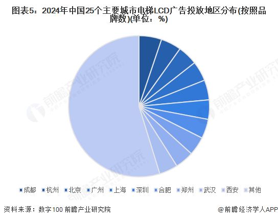 2025年中国电梯LCD媒体行业发展现状分析主要城市电梯LCD屏达到40万个【组图】(图5)