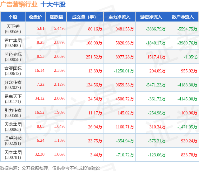 12月17日广告营销行业十大牛股一览(图1)