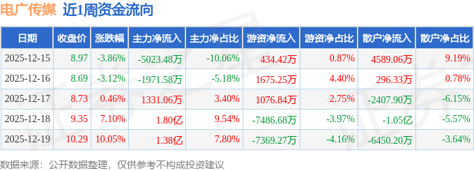 本周盘点(1215-1219):电广传媒周涨1029%主力资金合计净流入261亿元(图1)