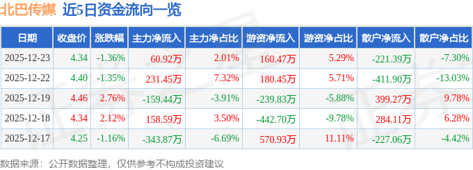 股票行情快报：北巴传媒（600386）12月23日主力资金净买入6092万元(图1)