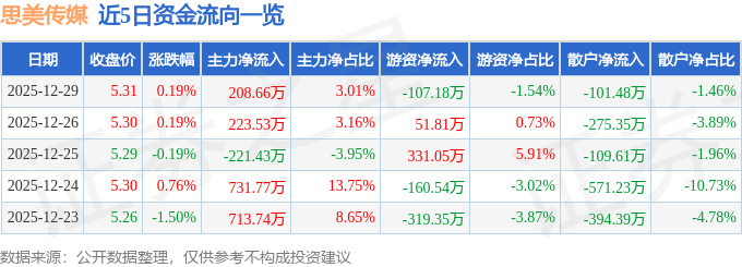 股票行情快报：思美传媒（002712）12月29日主力资金净买入20866万元(图1)